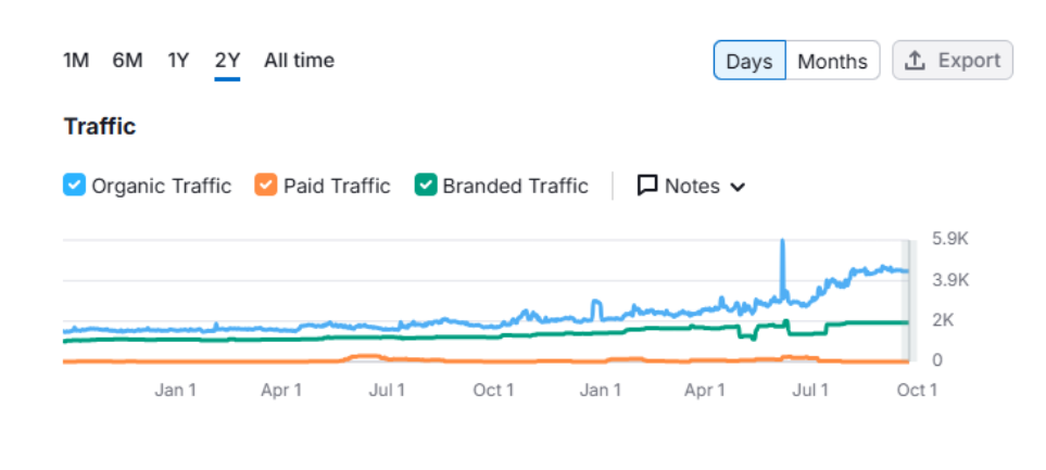 SEMrush traffic chart for pureway.com showing organic, paid, and branded traffic split over 2 years with steady growth in organic visits